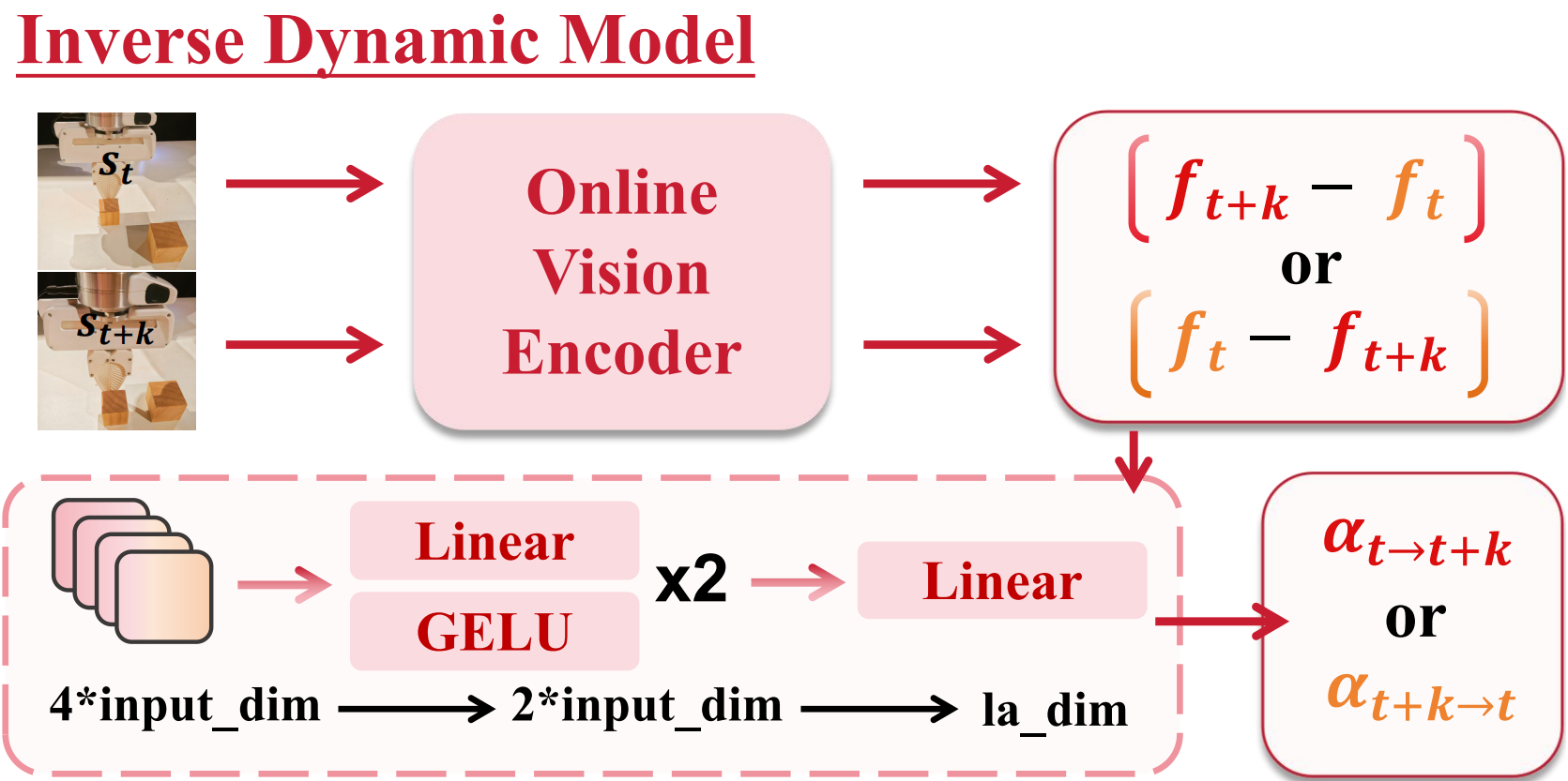Figure 3: Inverse Dynamic Model and Feature Differencing