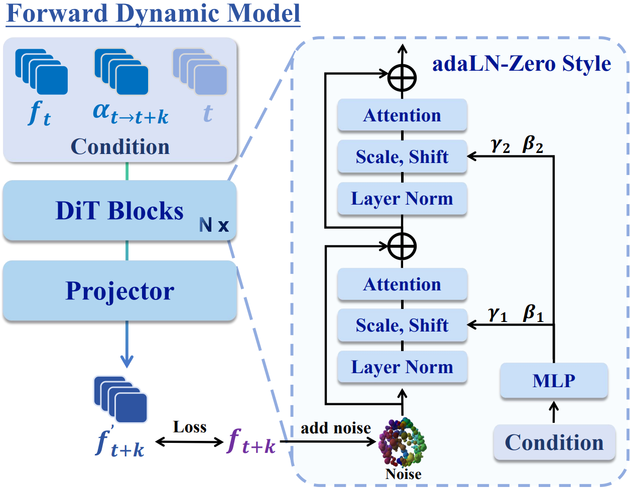 Figure 4: Forward Dynamic Model with Diffusion Transformer