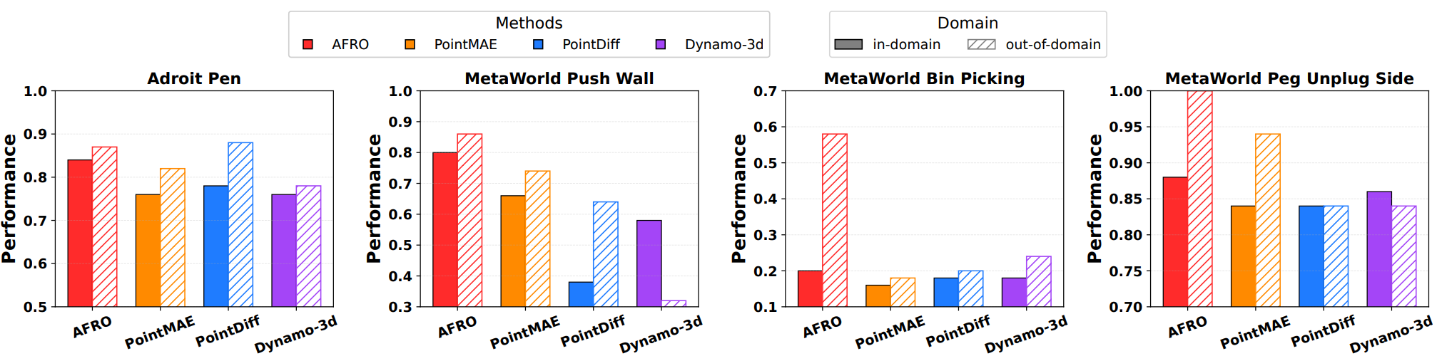Figure 5: Domain Scalability Results