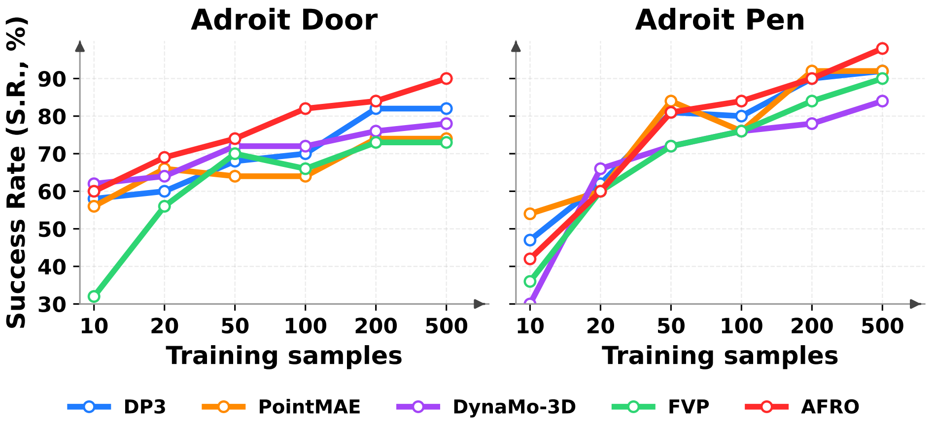 Figure 6: Data Scalability Results
