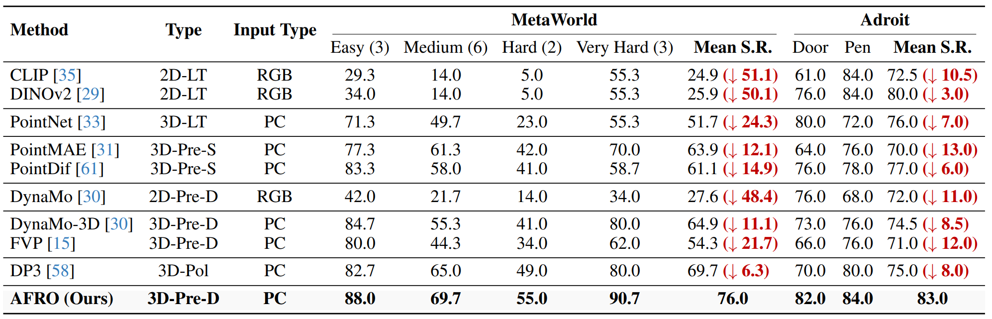 Table 1: Main Simulation Results