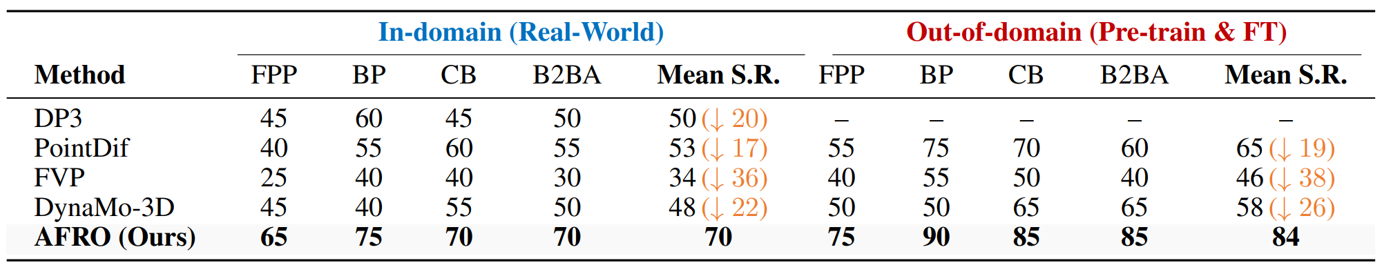 Table 2: Real World Performance