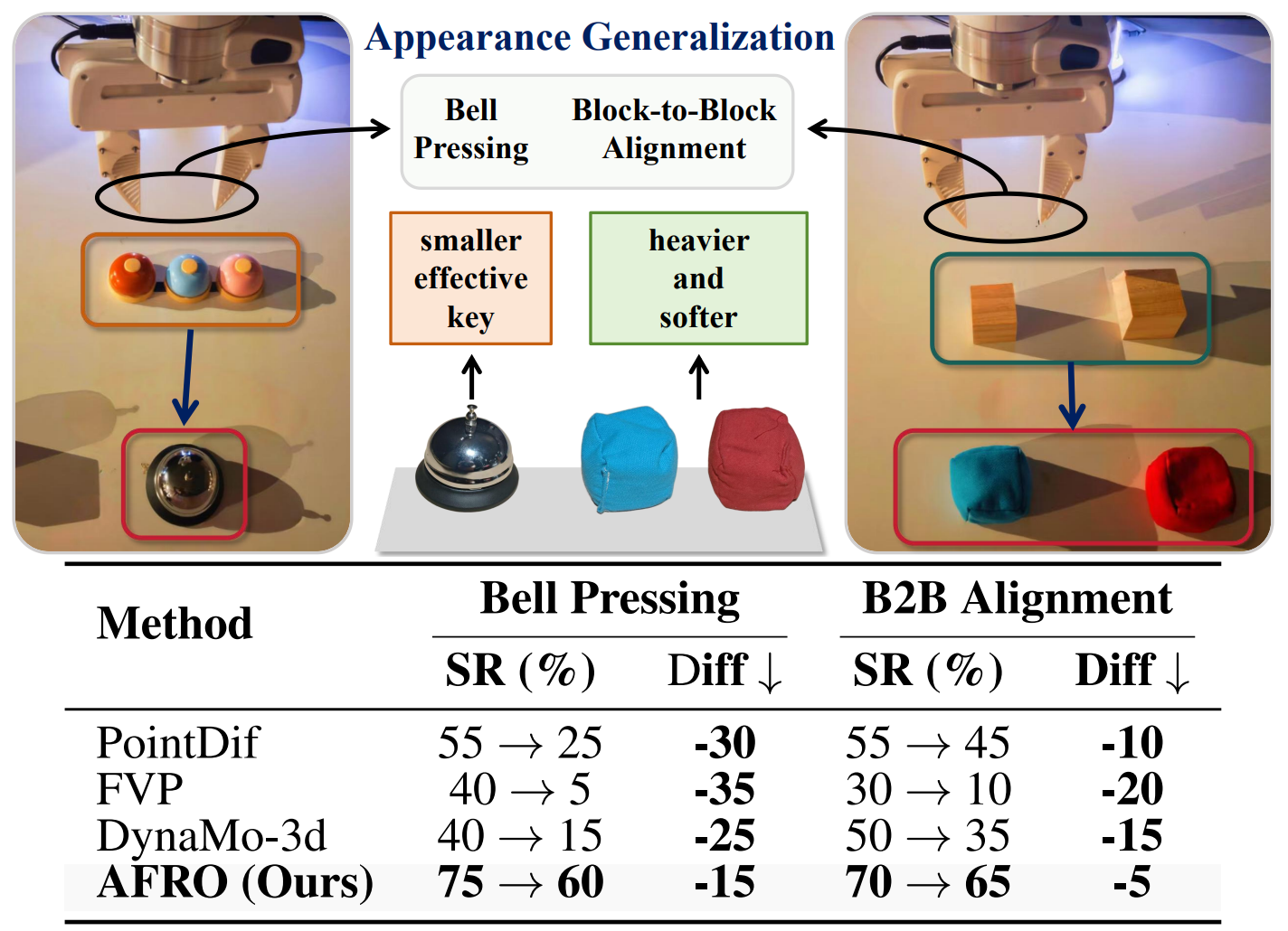 Table 3: Object Generalization