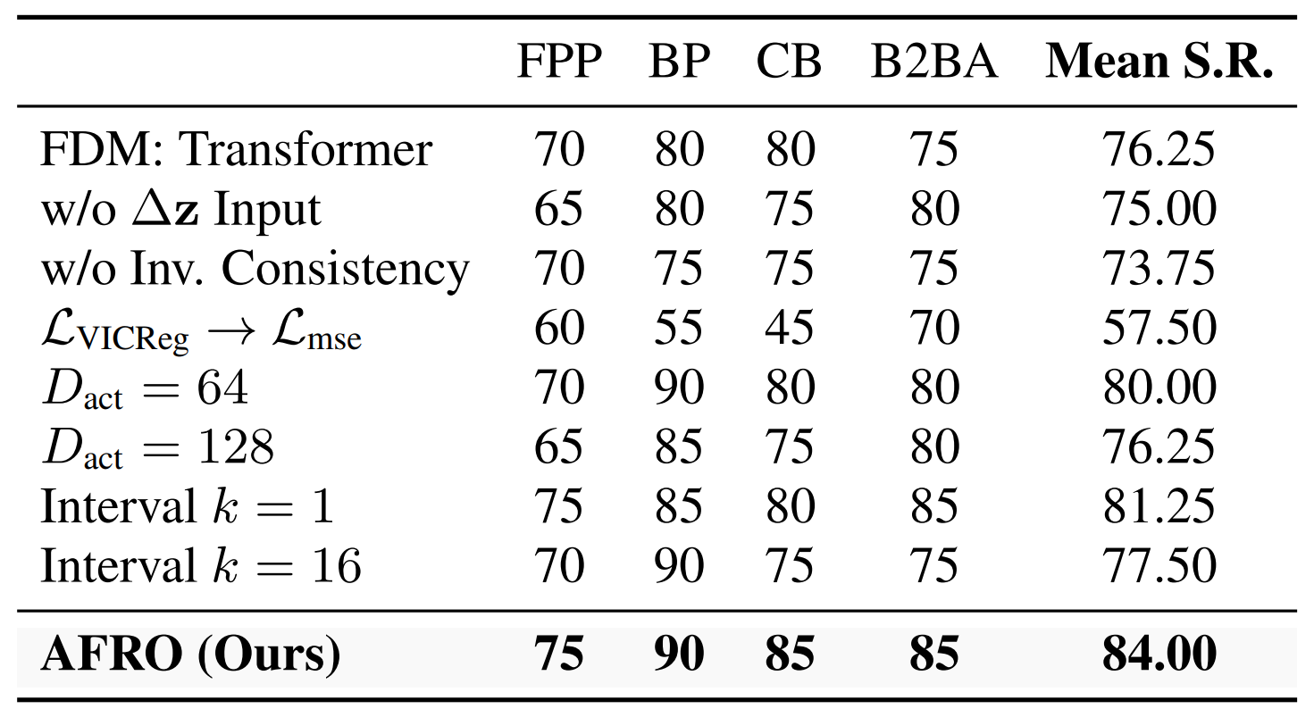 Table 5: Ablation Study