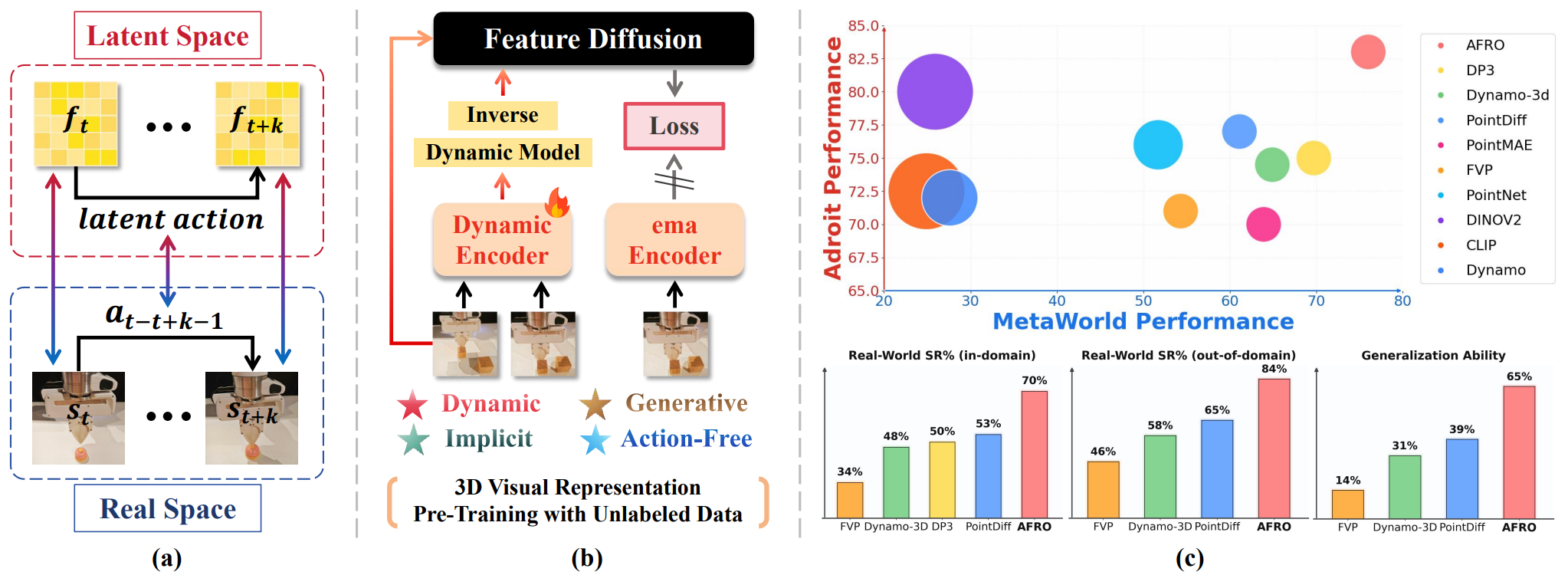 Teaser Figure showing AFRO Framework